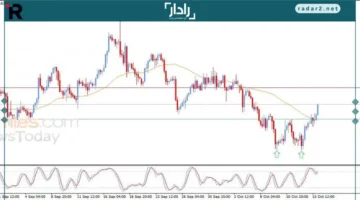 ارتفاع سعر اليورو مقابل الدولار مدفوعًا بتكوين فني إيجابي اليوم